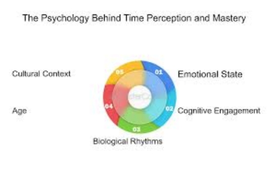 Time Perception and Cognitive Mastery